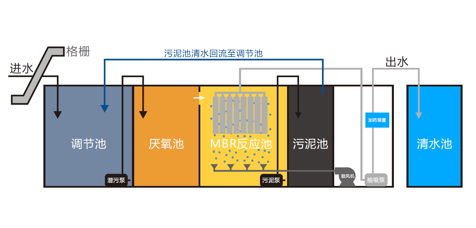 MBR一體化污水處理設備