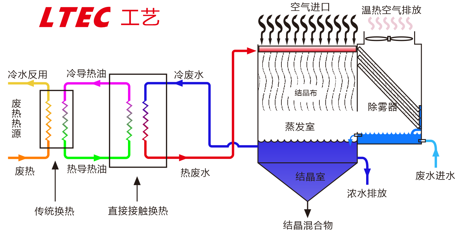 LTEC工藝圖