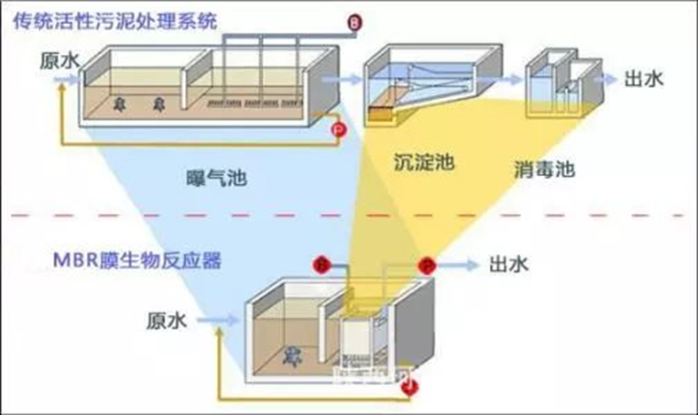 傳統(tǒng)活性污泥和MBR工藝區(qū)別