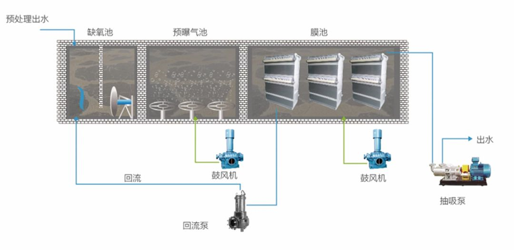 MBR工藝流程圖