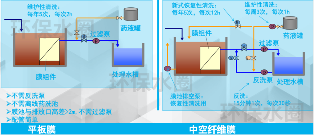 MBR膜的清洗維護(hù)